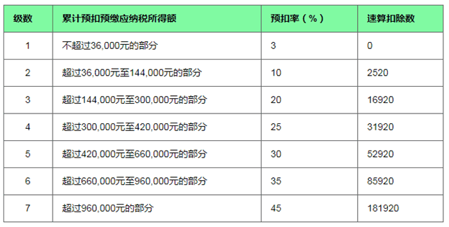 2019年新个税累计税率表如何计算工资？  第1张